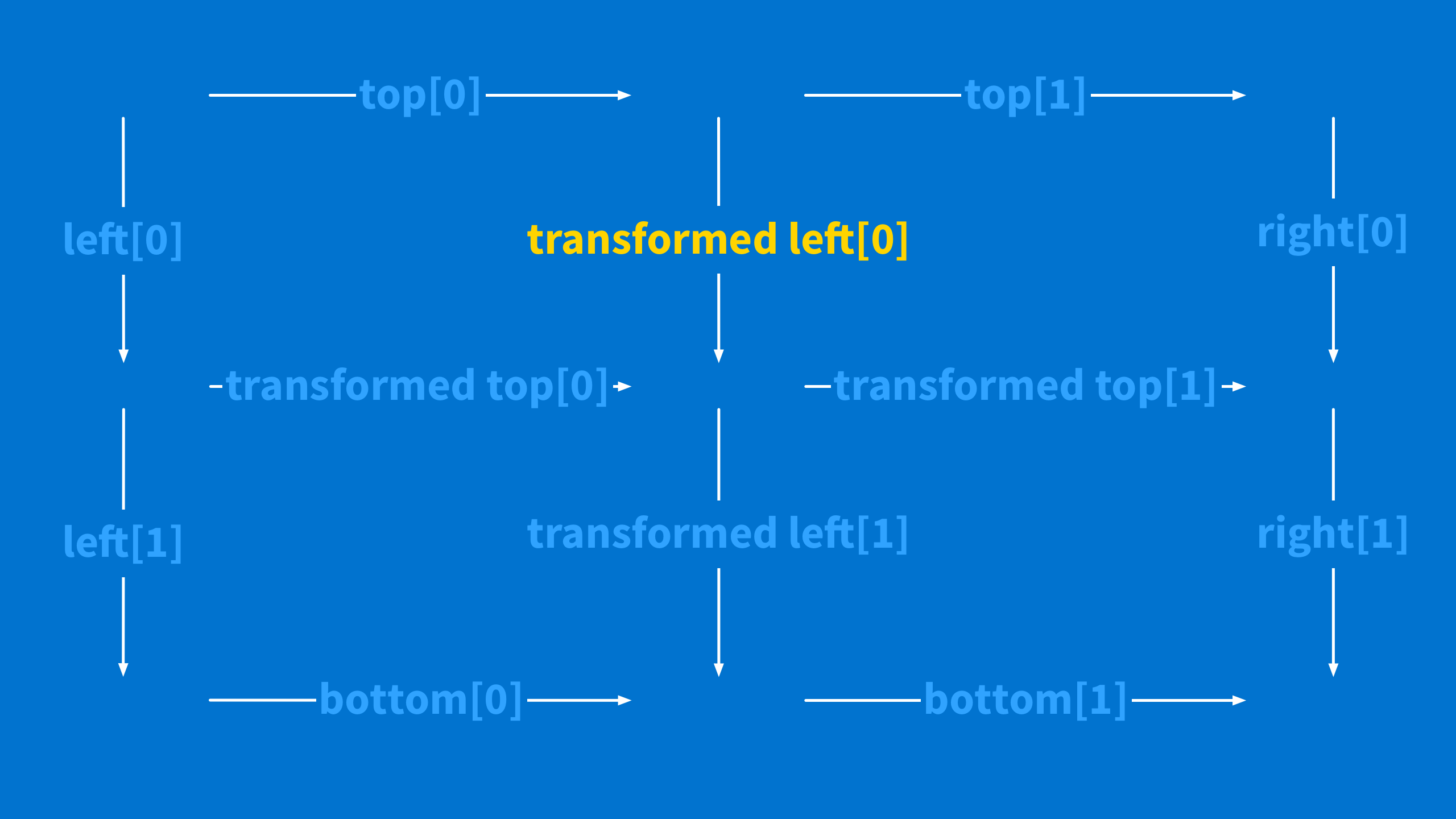 Empty labeled transform square