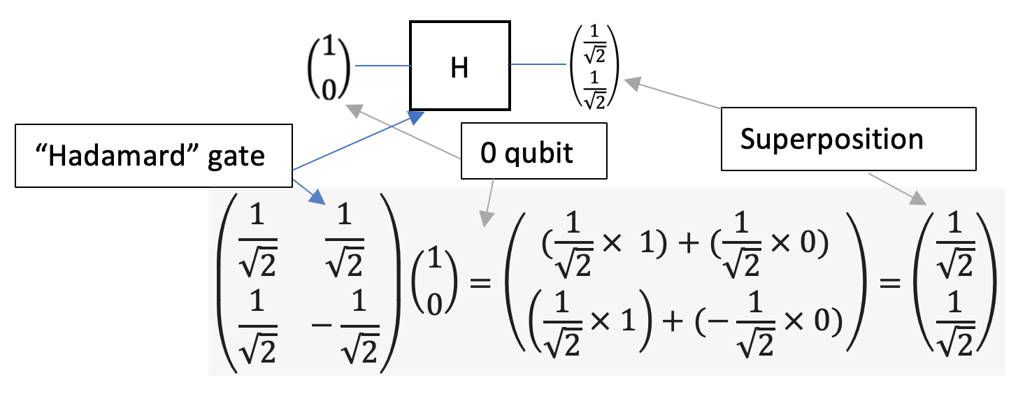 Hadamard gate
