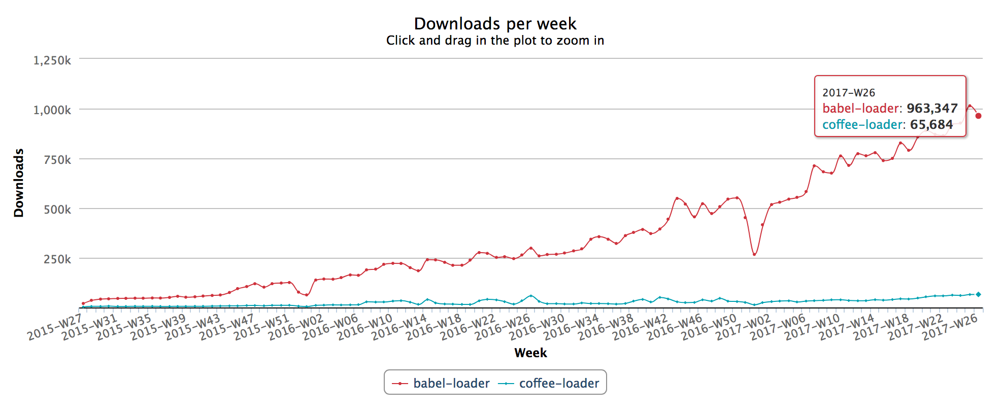 Downloads per week, babel-loader vs. coffee-loader