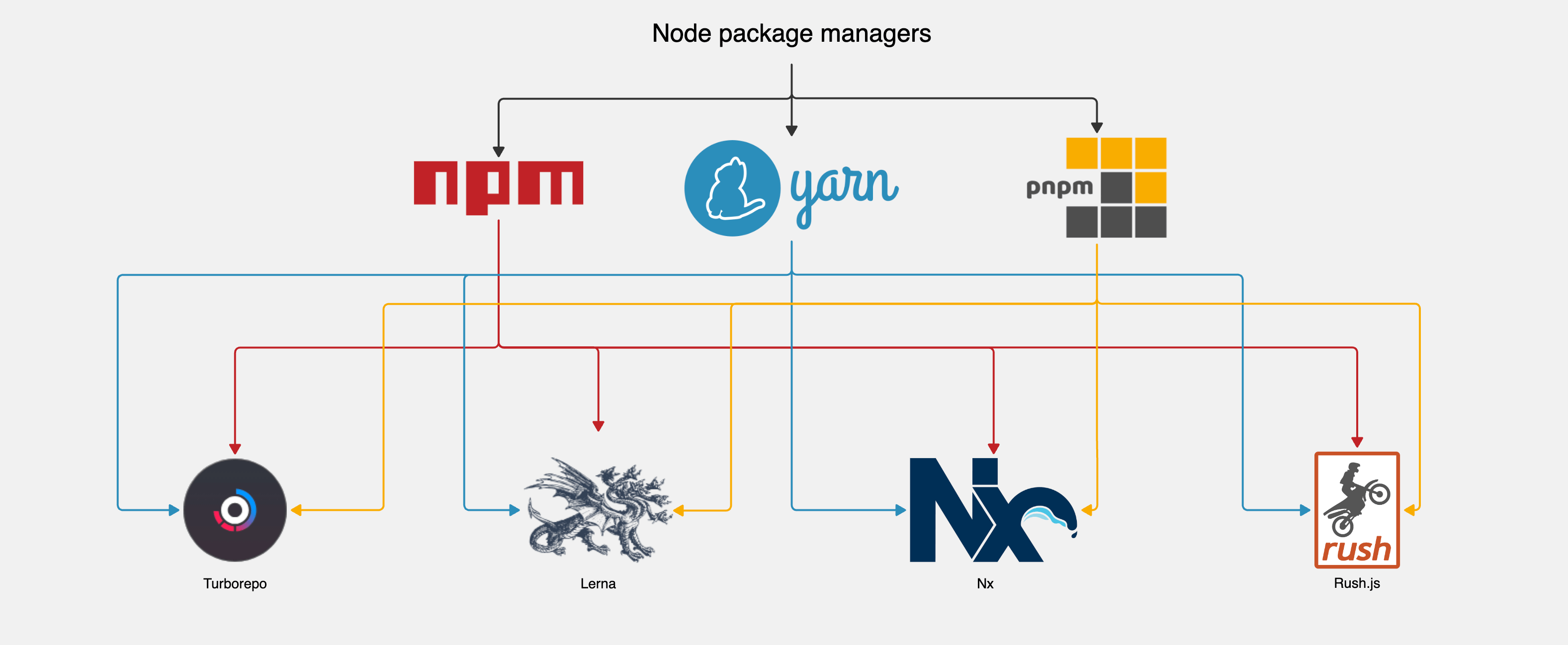 Node package managers