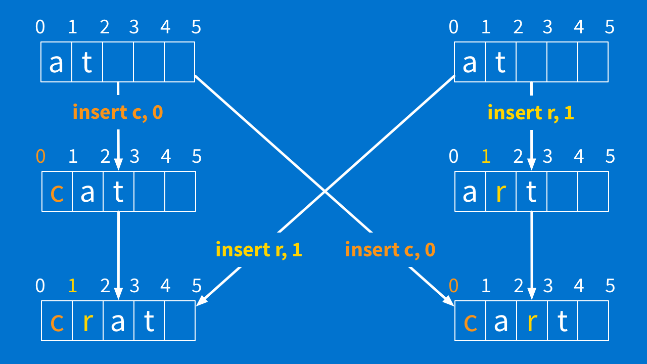 "c"/"r" cross operation