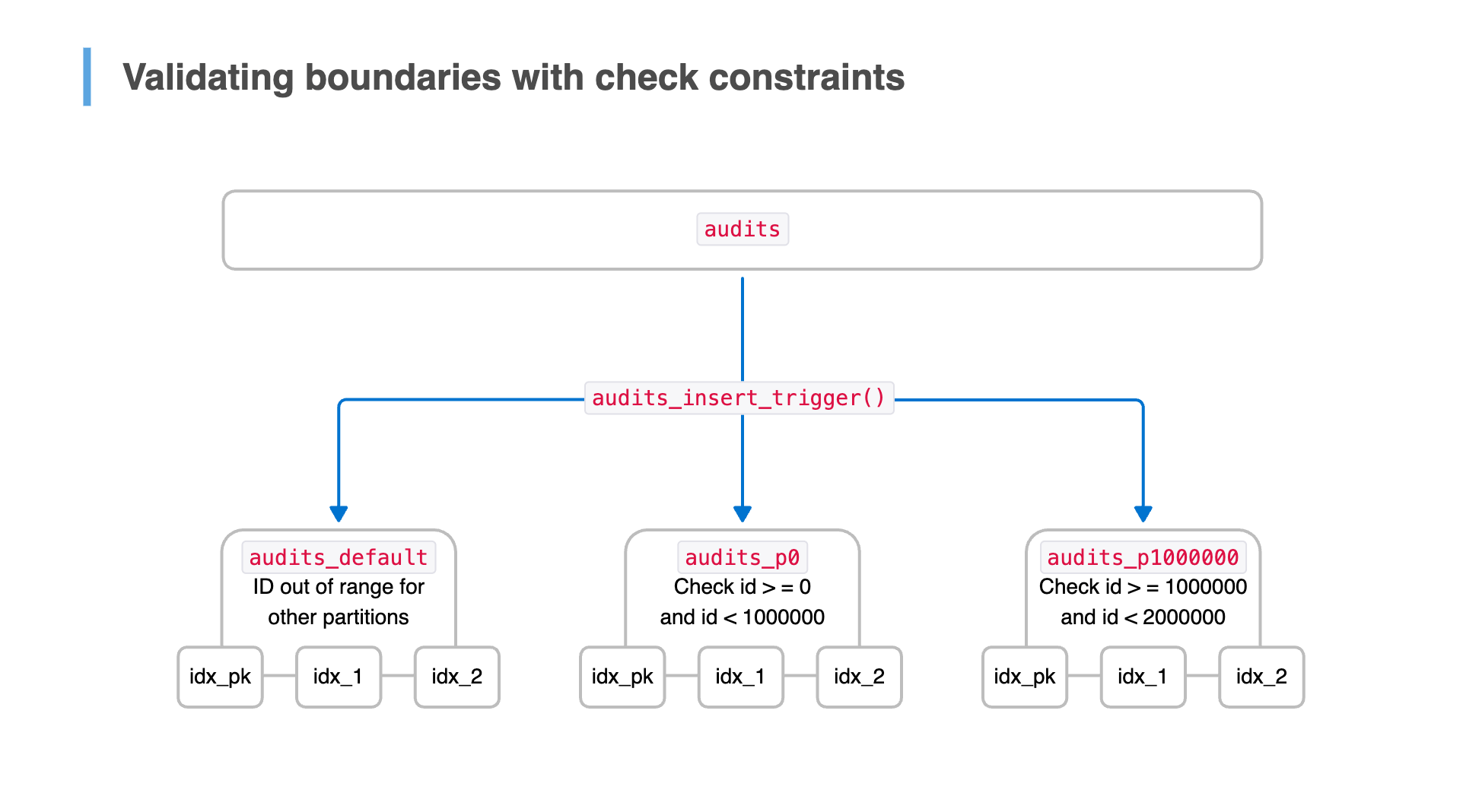 Validating boundaries with check constraints