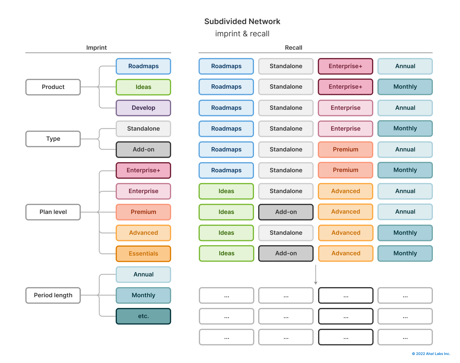 Subdivided network