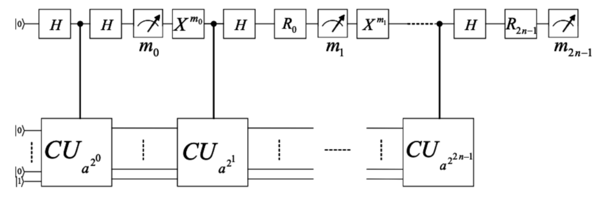 Part of Shor's algorithm