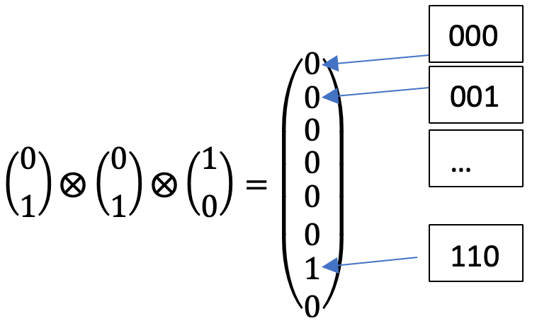 Tensor multiple bits